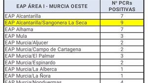 Alhama de Murcia registra 7 casos de Covid19 este lunes