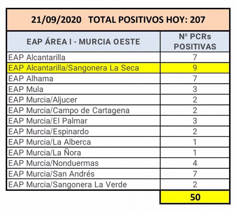 Alhama de Murcia registra 7 casos de Covid19 este lunes