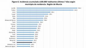 Alhama regista siete nuevos casos de Covid19 este martes