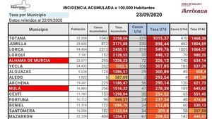 Los casos en Alhama suben a 295 y se mantienen en Librilla