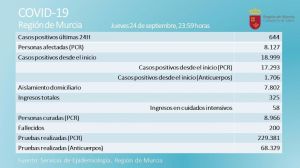 10 positivos en Alhama en un jueves con 644 casos más en la Región