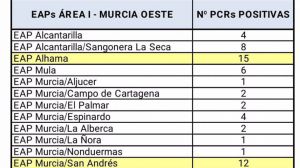 Los casos de Covid19 en Alhama de Murcia aumentan a 332