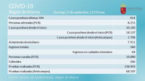 Salud contabiliza 9 positivos en Covid-19 en Alhama