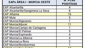 Alhama registra 360 casos Covid19 desde el inicio de la pandemia