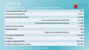 Alhama suma 10 contagios de Covid 19 este lunes