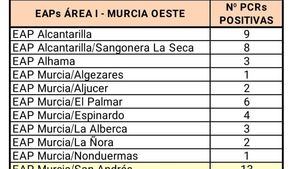 Alhama registra 3 nuevos positivos en Covid19 este martes