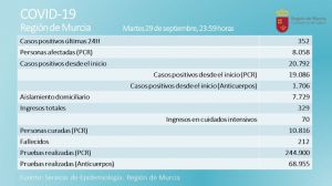 Tres fallecidos este martes con 352 nuevos casos de Covid19