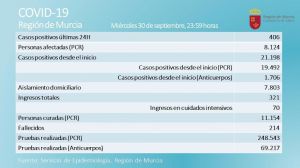 Salud contabiliza 13 nuevos positivos en Covid19 en Alhama