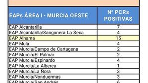 El SMS informa de 15 nuevos positivos de Covid19 en Alhama