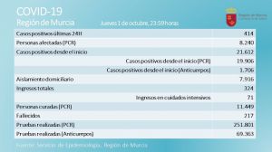 Tres fallecidos y 414 nuevos contagios este jueves en la Región