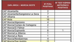 Los casos en Alhama ascienden a 394 desde el inicio de la pandemia