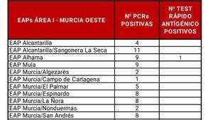 Alhama registra 10 casos de Covid19, uno por test de antígenos