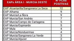 Alhama registra 9 positivos en Covid19 en las últimas horas