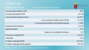 10 positivos en Covid19 en Alhama en un día con 385 nuevos casos