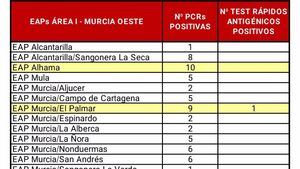 Alhama suma 10 casos de Covid19 en las últimas horas