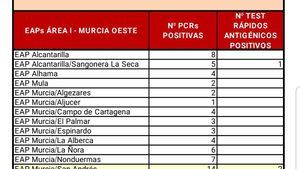 Alhama suma 4 casos Covid19 en las últimas horas