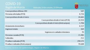 Repuntan los nuevos casos, 507, en una jornada con 4 fallecidos