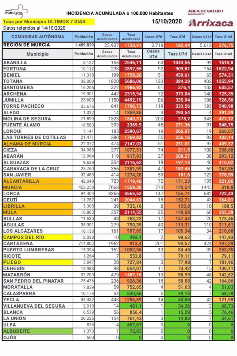 Librilla, sin nuevos positivos en Covid19 en las últimas horas