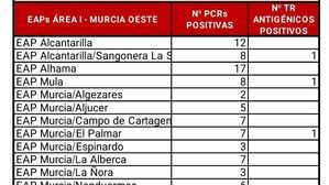 El SMS suma 17 casos en Alhama hasta las 7:00 h. del domingo