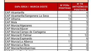 El SMS contabiliza 15 casos en Alhama en las últimas horas