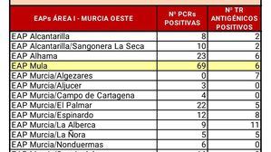 Alhama registra 29 casos hasta las 7:00 h. de este sábado