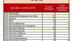 Alhama registra 17 casos hasta las 7:00 h. de este domingo