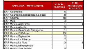 Alhama suma 10 casos de Covid19 hasta las 07:00 h. de este lunes