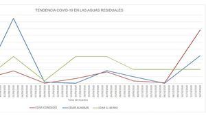 El Covid19 en aguas residuales de Alhama repunta en una semana