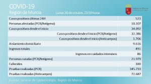 Doloroso récord de la segunda ola en la Región con 8 fallecidos