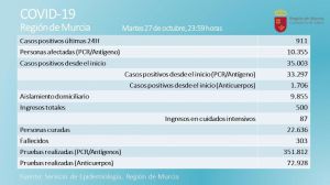 Nueva jornada con más de 900 casos, 17 de ellos en Alhama