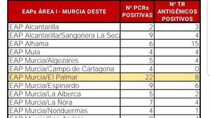 Alhama registra 21 casos hasta las 07:00 h. de este miércoles