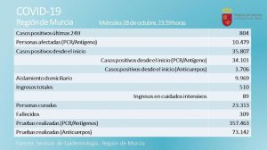 La pandemia sigue al alza en la Región con 804 nuevos casos