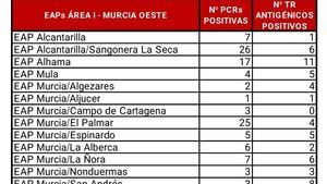 Alhama suma 28 nuevos casos hasta las 07:00 h. de este jueves