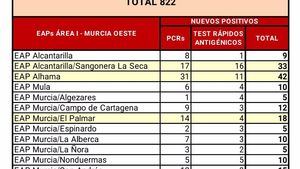 Alhama suma 42 nuevos casos hasta las 07:00 h. de este viernes