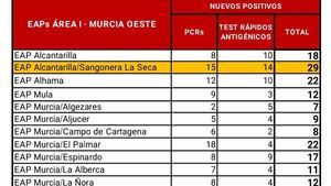 Los casos de Covid19 en seguimiento bajan en Alhama a 330