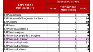 Alhama registra 12 casos hasta las 07:00 h. de este domingo