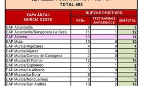 Confirmados en Alhama 14 casos de Covid19 en las últimas horas