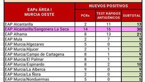 Confirmados 21 casos en Alhama hasta las 07:00 h. de este martes