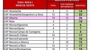 El SMS contabiliza 26 casos en Alhama en las últimas horas