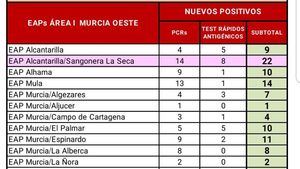 Alhama registra 10 casos Covid19 en las últimas horas