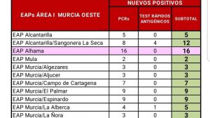 Confirmados 16 casos en Alhama en las últimas horas