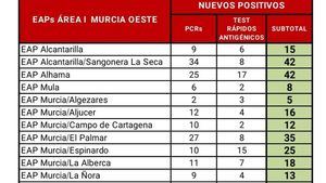 Los casos Covid19 en seguimiento en Alhama bajan a 415