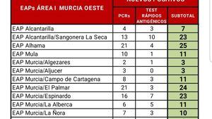 Los casos Covid19 en seguimiento en Alhama bajan a 365