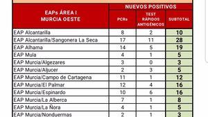 Alhama registra 19 casos Covid19 en las últimas horas