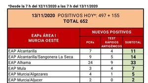 Alhama registra 33 casos Covid19 en las últimas horas