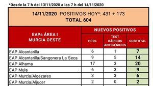 Alhama registra 20 casos en las últimas horas