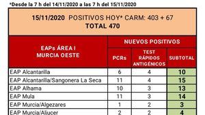 El SMS eleva a 13 los casos en Alhama hasta las 07:00 h.