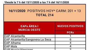 El SMS confirma 4 casos en Alhama en las últimas horas