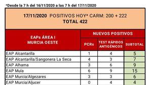 El SMS contabiliza 9 casos en Alhama en las últimas horas