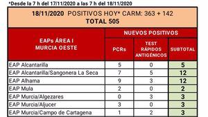 Confirmados en Alhama 12 nuevos casos en las últimas horas